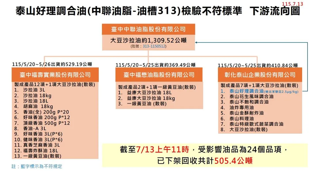 泰山好理調合油所使用的313油槽原料回收量為505.4公噸。(圖/食藥署)