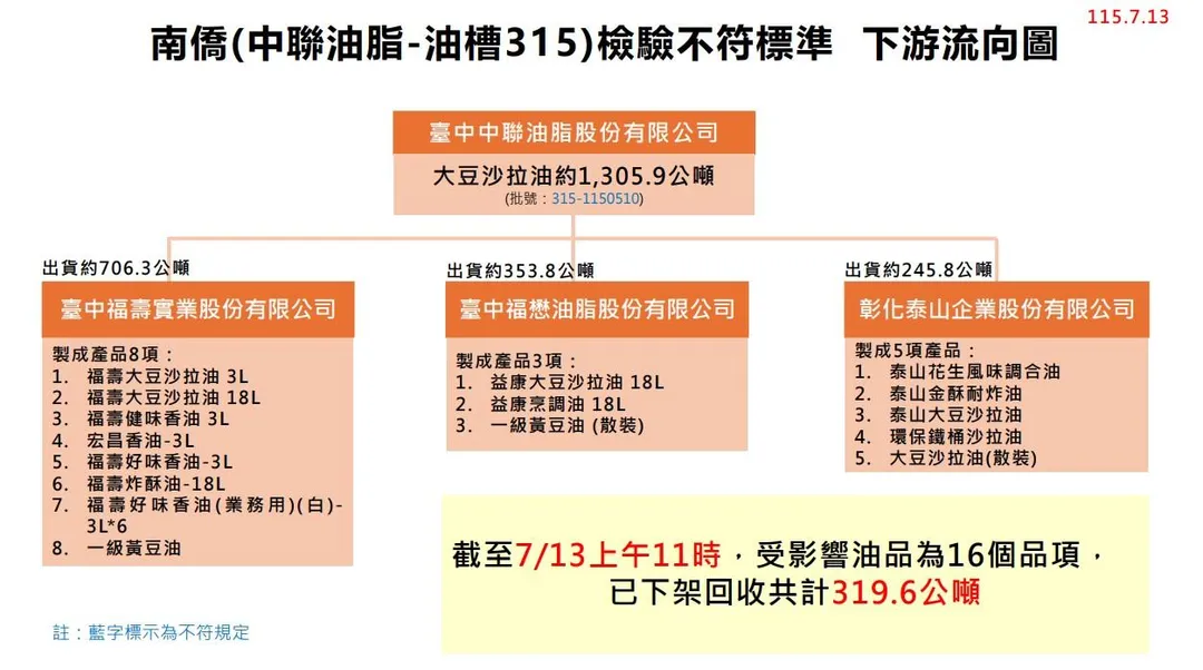 南僑使用315油槽原料製成的產品已回收319.6公噸。(圖/食藥署)
