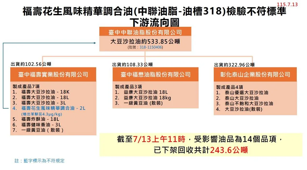 福壽花生風味精華調合油2L驗出苯駢芘4.3微克/公斤,截至13日上午11時,318油槽產品已回收243.6公噸。(圖/食藥署)