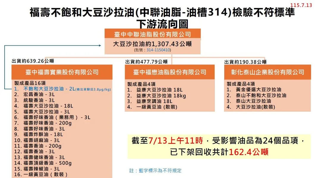 福壽不飽和大豆沙拉油2L驗出苯駢芘3.8微克/公斤,強制納入回收,截至13日上午11時,314油槽產品回收162.4公噸。(圖/食藥署)