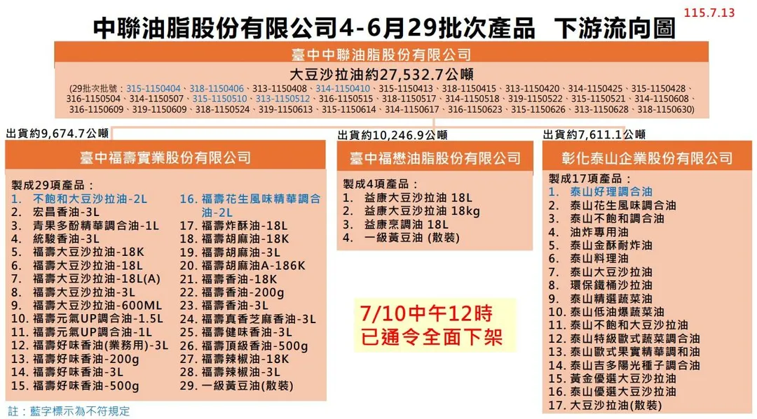 五案合計回收量已達約1641.4公噸,受影響產品品項總數維持50項。(圖/食藥署)