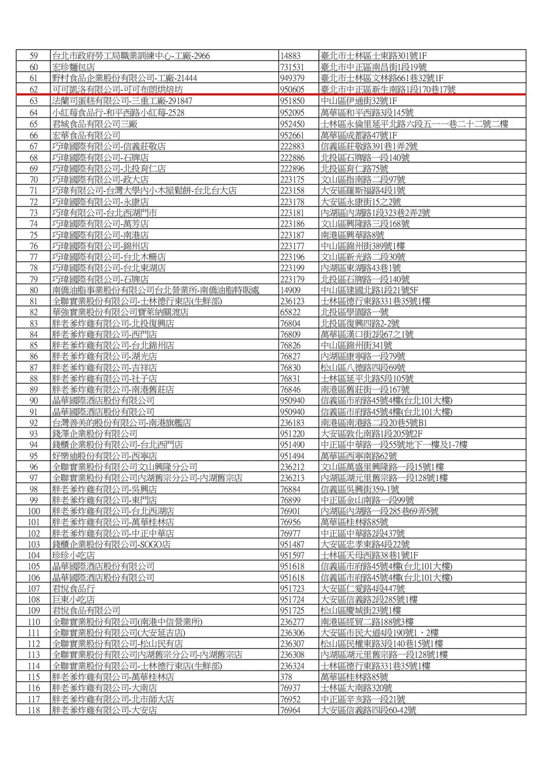 南僑油脂公司使用受影響大豆油產製品之下游業者。(圖/臺北市衛生局)