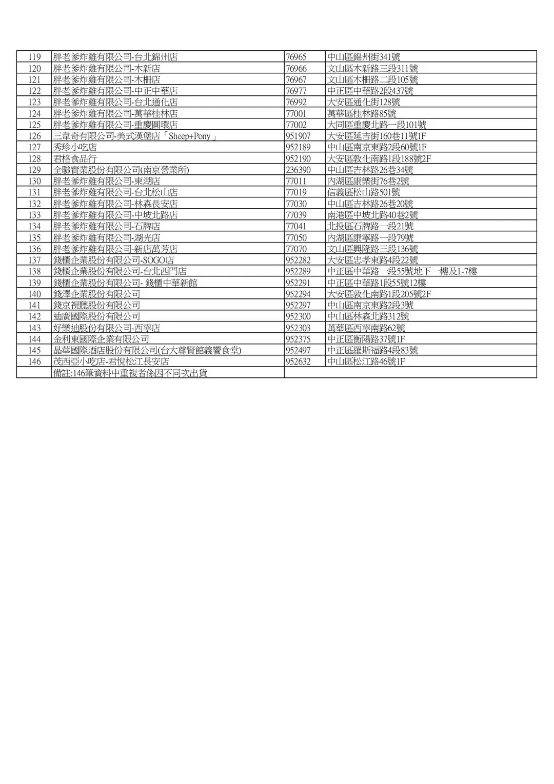 南僑油脂公司使用受影響大豆油產製品之下游業者。(圖/臺北市衛生局)