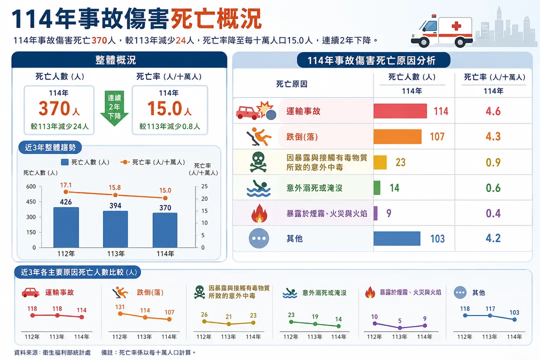 114年事故傷害死亡370人，較113年減少24人，死亡率降至每十萬人口15.0人，連續2年下降。（示意圖／AI生成圖）