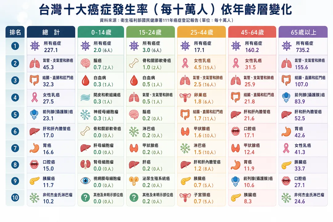 從各年齡層死因結構分析，不同生命階段面臨的健康挑戰明顯有別。（示意圖／AI生成圖）