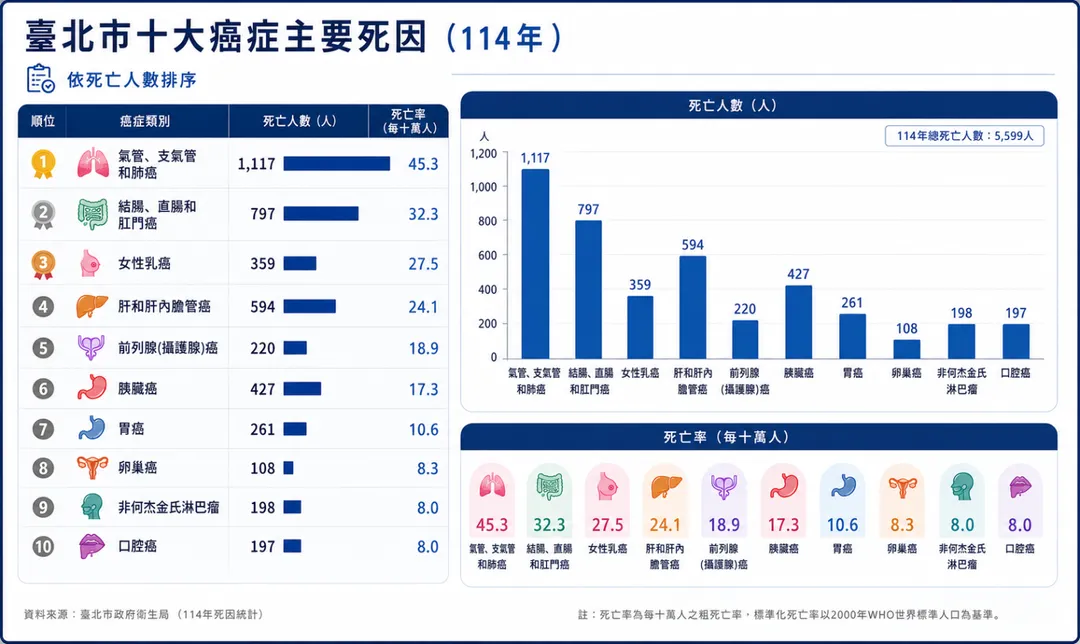 114年臺北市十大癌症主要死因。（示意圖／AI生成圖）