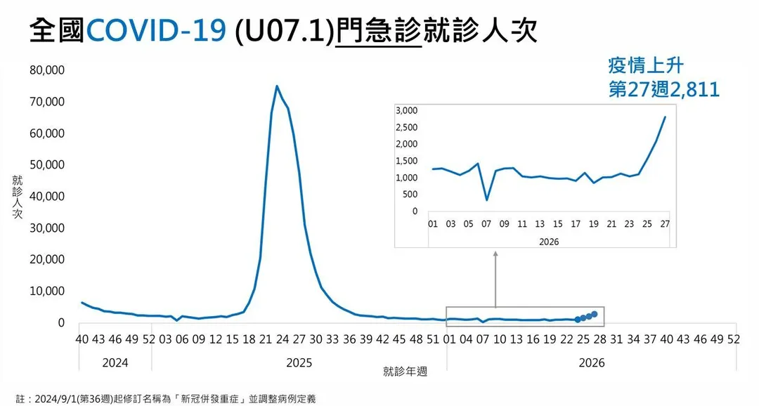 疾管署於7月14日發布最新疫情警示，第27週（7月5日至11日）新冠門急診就診人次達2,811人次，較前一週大幅上升34.4%。（圖／疾管署）