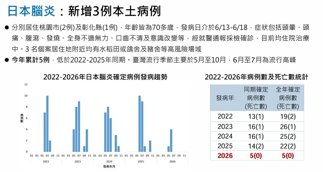 疾管署於7月14日公布，新增3例日本腦炎確定病例。（圖／疾管署）