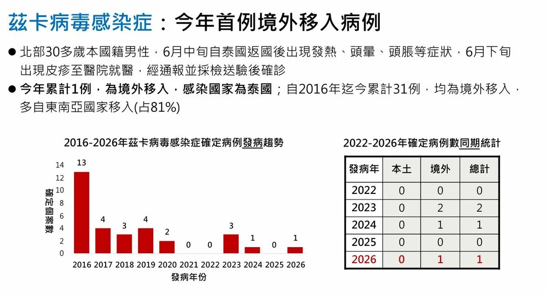 北部一名30多歲本國籍男性，6月中旬自泰國返台後陸續出現發熱、頭暈、頭脹，6月下旬因皮疹就醫，經採檢送驗確認感染茲卡病毒。（圖／疾管署）