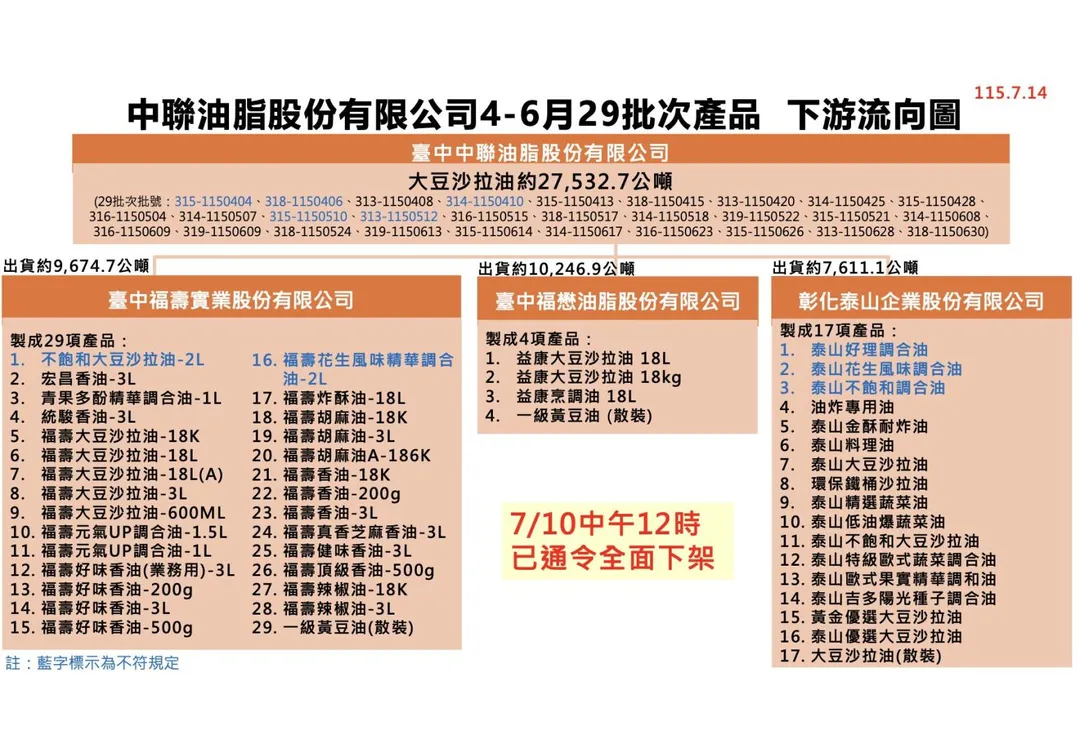 根據食藥署統計,截至7月14日上午11時,包含中聯油脂、泰山油品、南僑及福壽等品牌,總計5批問題油共5756.7公噸。(圖/食藥署提供)