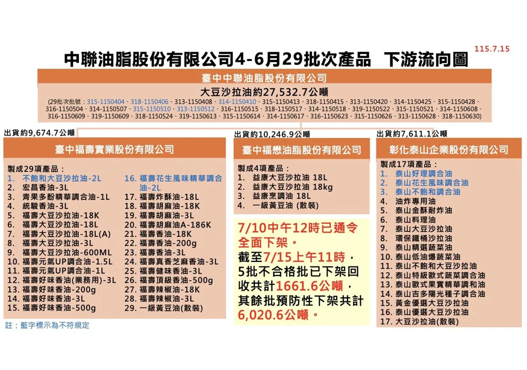 截至7月15日上午11時，5批不合格油品已下架回收1661.6公噸，預防性下架回收共6020.6公噸。（圖／食藥署提供）