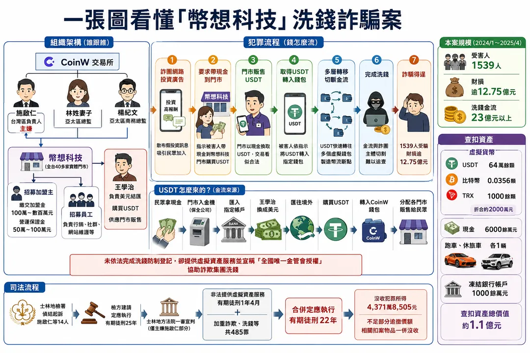 「幣想科技」勾結詐欺集團洗錢流程圖。（圖／示意圖／AI生成）
