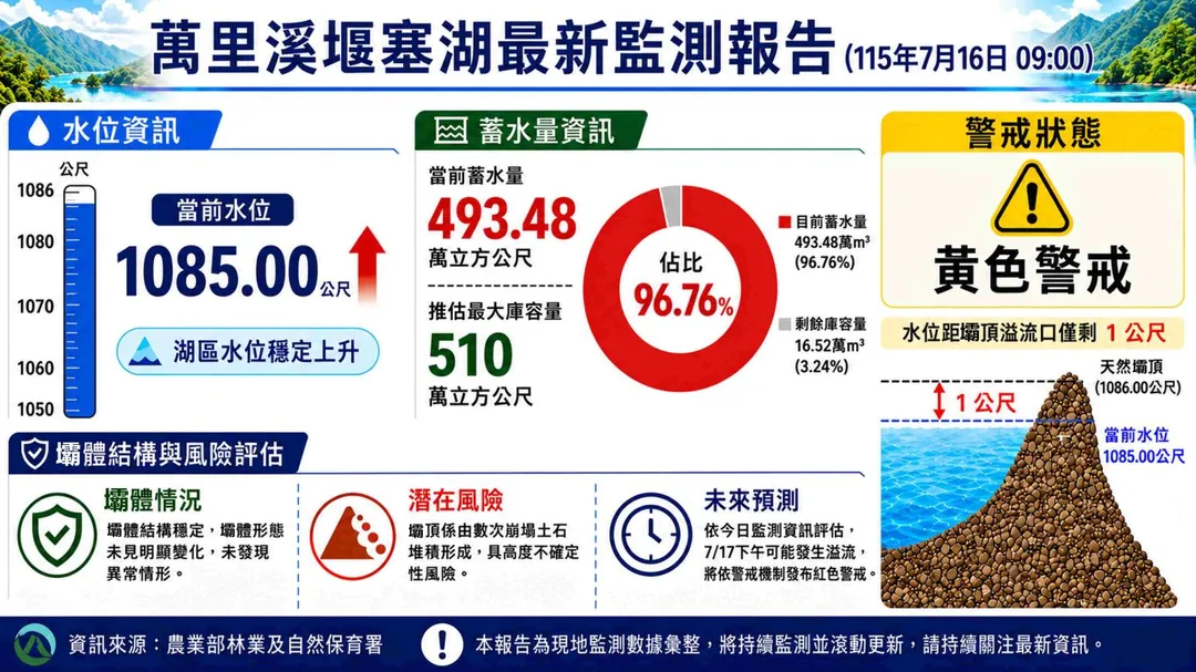 萬里溪堰塞湖最新監測報告。（圖／農業部林業及自然保育署）