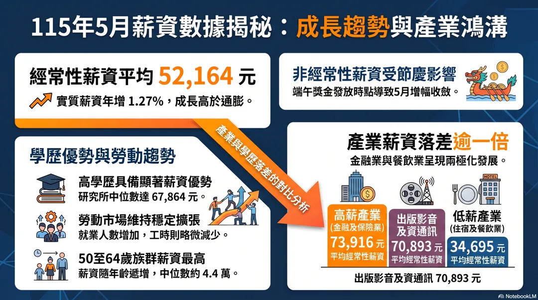 年齡部分則以50至64歲族群的4萬3928元為最高。(圖/示意圖/AI製表)