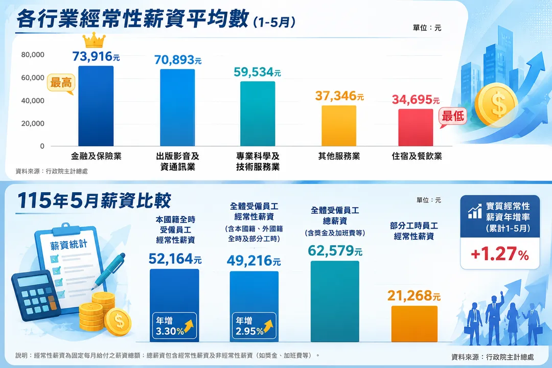 主計總處公布115年5月薪資統計,本國籍全時員工均薪達5.2萬。但產業薪資呈現「M型化」,金融保險業是住宿餐飲業2.13倍。(圖/示意圖/AI製表)