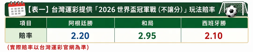 冠軍賽賠率。(圖/台灣運彩提供/AI製表)