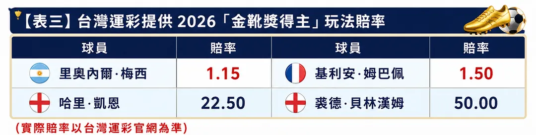 「金靴獎」得主賠率。(圖/台灣運彩提供/AI製表)