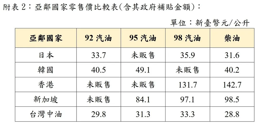 國內汽、柴油零售價格為亞鄰國家最低價。（圖／中油提供）
