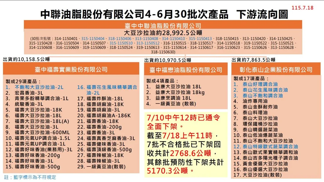 食藥署今天公布中聯問題油品案最新下架數量，整體下架數量比昨天多195公噸，總數近8000公噸。（圖／食藥署提供）