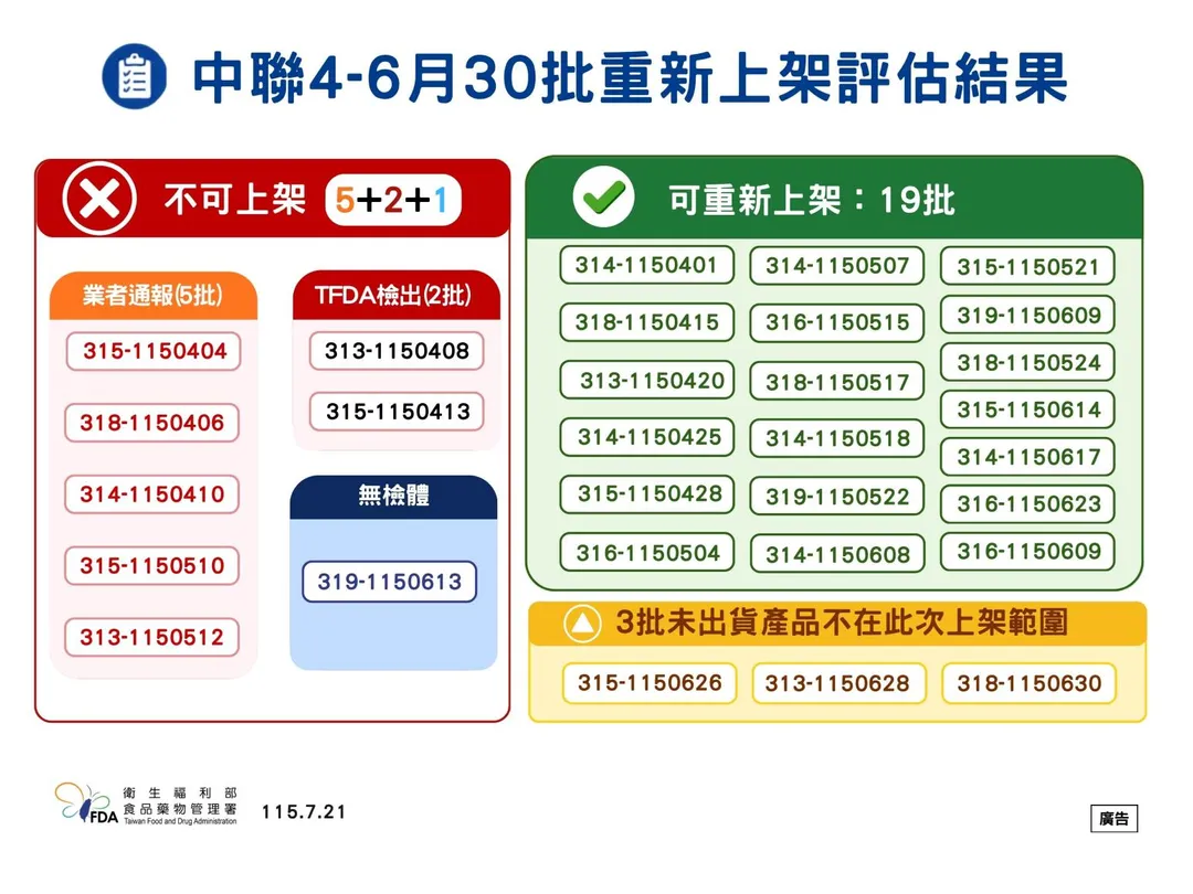 符合檢驗標準的19批油品及其相關產品，可依規定重新上架販售。（圖／食藥署提供）