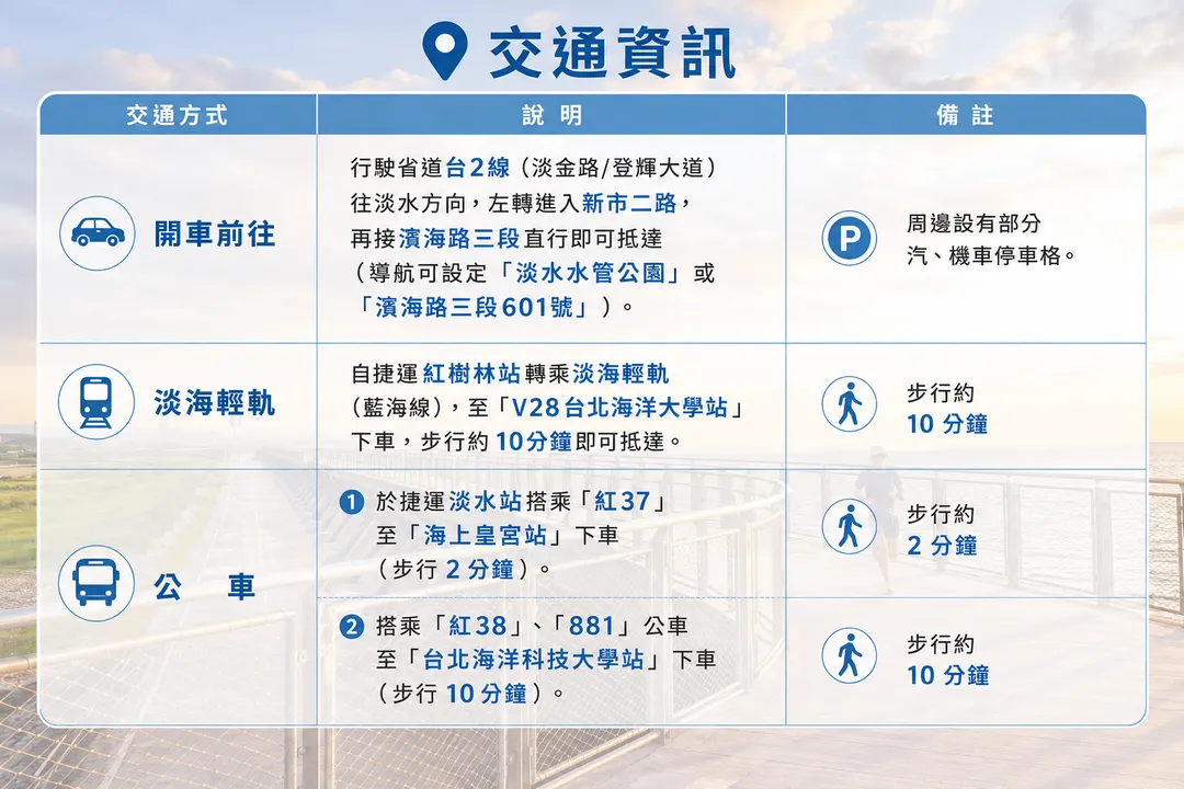 前往淡水金色水岸交通資訊 。（圖／新北高灘處提供/AI製表）