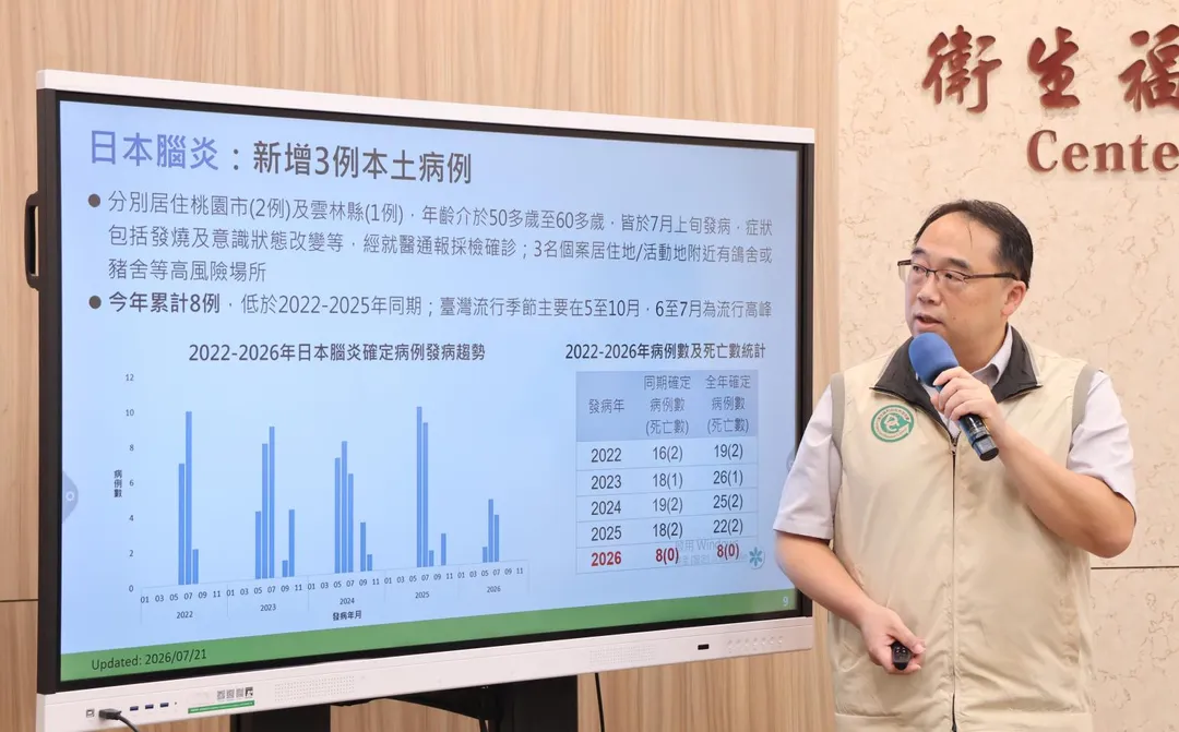 衛生福利部疾病管制署今（21）日公布新增3例日本腦炎本土病例，為桃園市蘆竹區2例及雲林縣口湖鄉1例。(圖/疾管署)