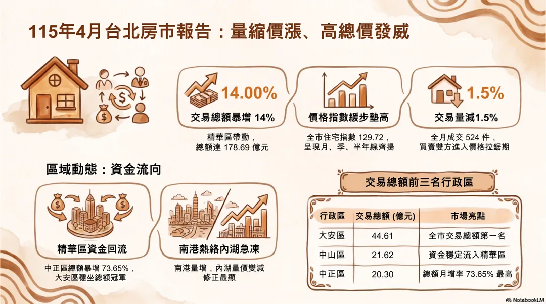 台北市115年4月房市實價登錄重點解析。受大安區等精華區高總價物件帶動，全市交易總額逆勢暴增14%，呈現量縮價漲格局。（圖／AI製表）