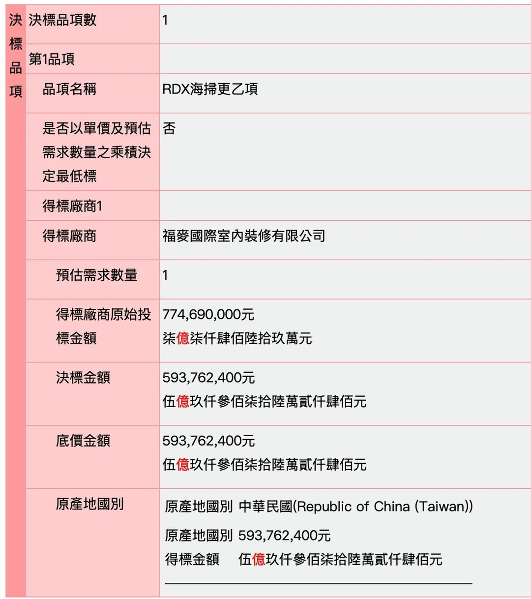 國軍5.9億元炸藥標案，由福麥國際室內裝修有限公司得標。（圖／王鴻薇臉書）