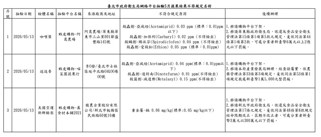 臺北市政府衛生局網路平台抽驗5月蔬果結果不符規定名冊。（圖／臺北市政府衛生局）