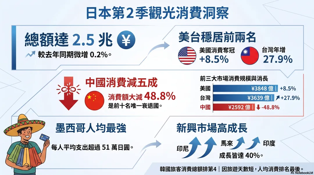 日本第2季觀光消費洞察。（圖／AI製表）