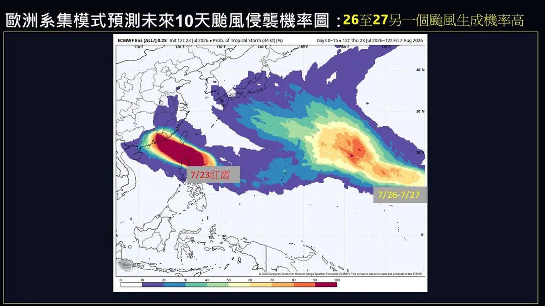 氣象專家賈新興指出，菲律賓東方海面另有一熱帶系統發展，週日、下週一有機會生成「白海豚」颱風。（圖／翻攝自賈新興臉書）