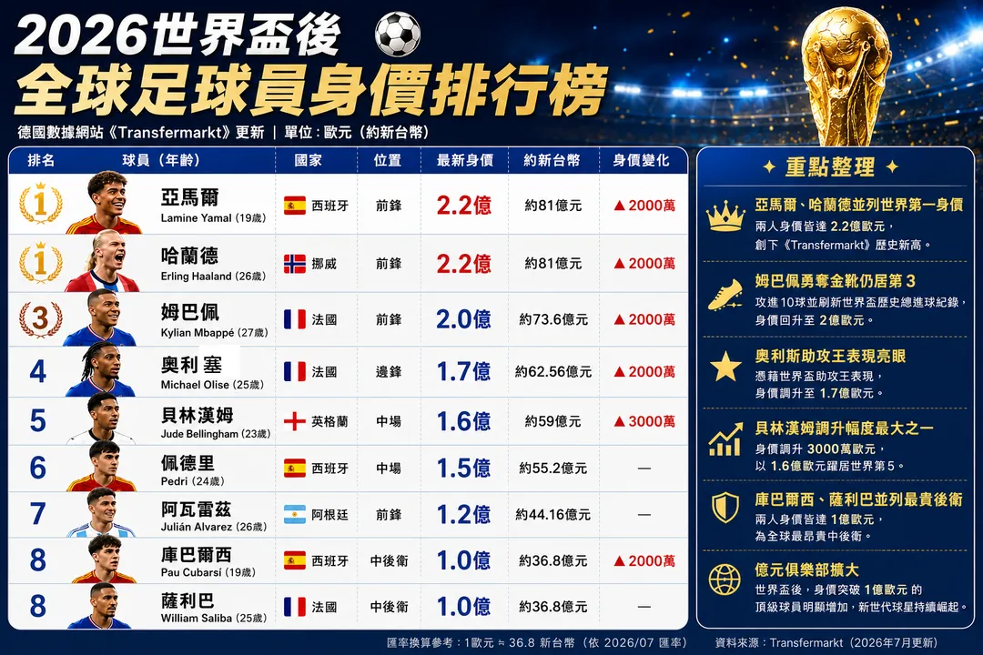 2026世足賽落幕,姆巴佩奪金靴獎但身價僅排第3,亞馬爾與哈蘭德以2.2億歐元並列最高身價足球員。(圖/AI製表)