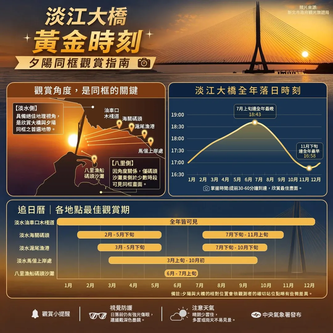 氣象署分享淡江大橋拍夕陽景色最推薦的5個地點和6個時段，抓對時間更有機會捕捉絕美風景照。（圖／翻攝自Facebook@報天文 - 中央氣象署）