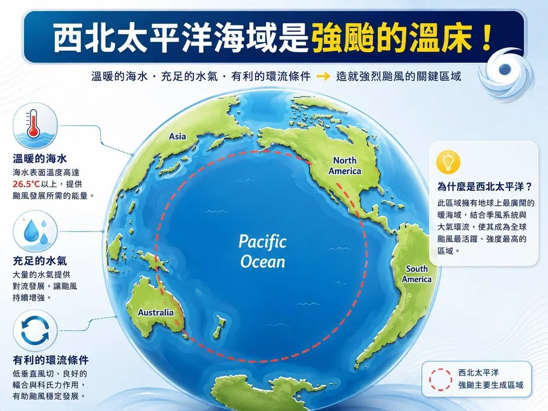 西北太平洋水溫高，為全球強颱溫床，今年逢聖嬰年，強颱生成機率將顯著提升。（圖／翻攝自臉書／林老師氣象站）