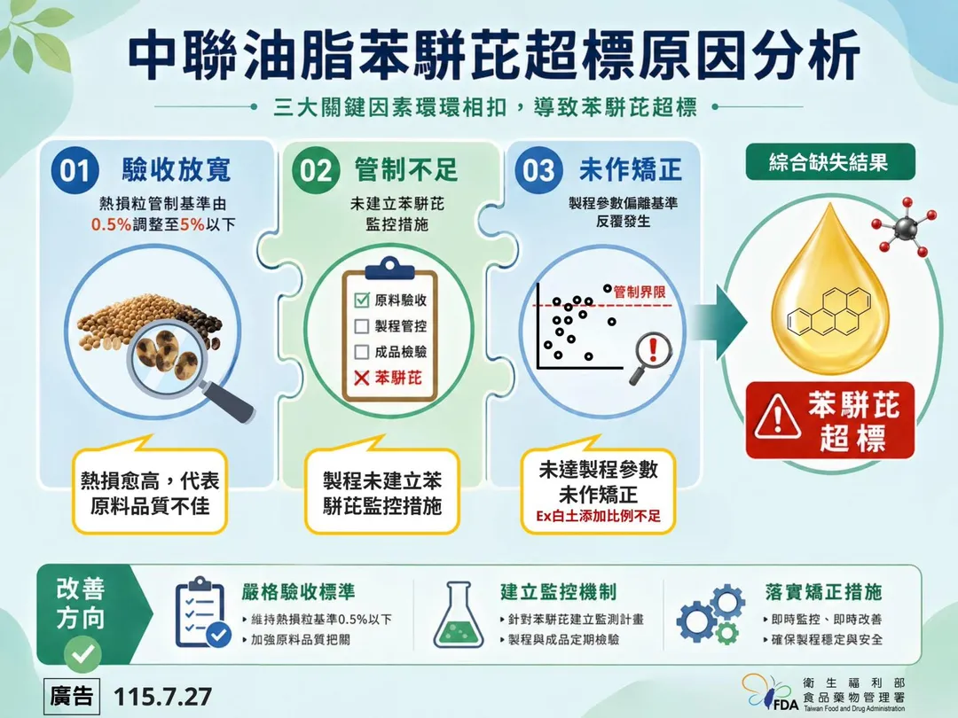 食藥署表示，將依第三方調查建議持續精進食品安全管理制度，透過修法強化源頭、製程及品質管理，提升食品安全風險管理及預警效能，防止類似事件再次發生。(圖/食藥署提供)