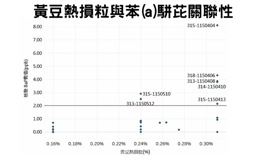 沈政男指出,食藥署公布的圖表顯示,熱損粒比例越高,越有可能產生超標苯駢芘,但兩者相關性並不顯著。(圖/食藥署)