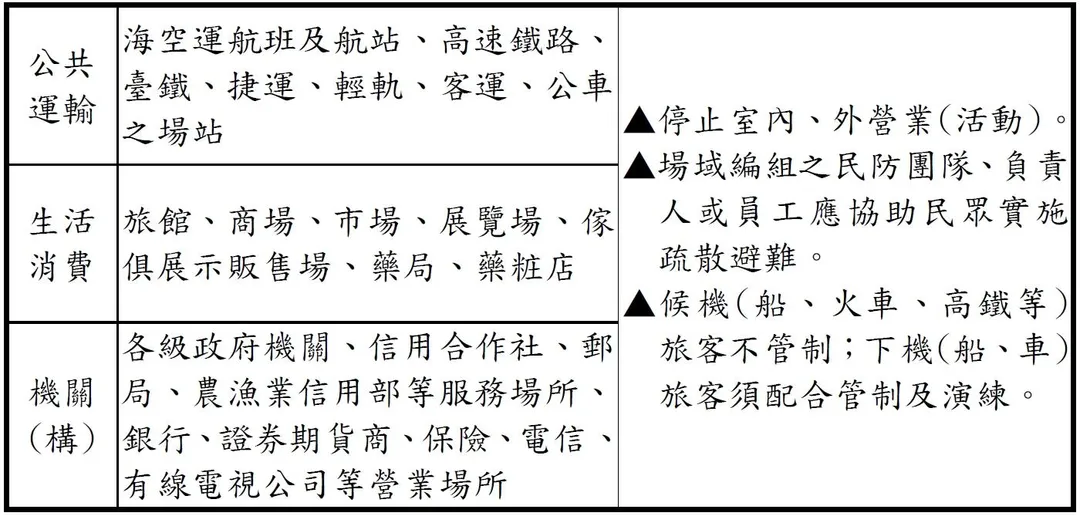 城鎮韌性演習參演的公共運輸、生活消費及機關場域。(圖/國防部)