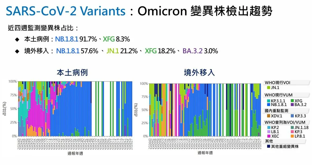 疾管署指出，近4週本土病例變異株以NB.1.8.1為主，臨床表現多以上呼吸道症狀為主。（圖／疾管署）