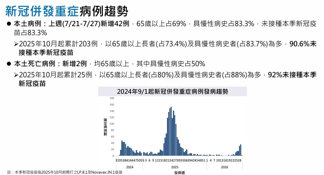 上週（7月21日至27日）新增42例本土重症病例及2例本土死亡病例。（圖／疾管署）