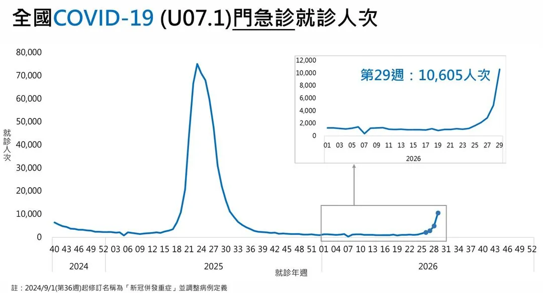 依疾管署監測資料，第29週（7月19日至25日）新冠門急診就診達10,605人次，較前一週上升117.4%。（圖／疾管署）