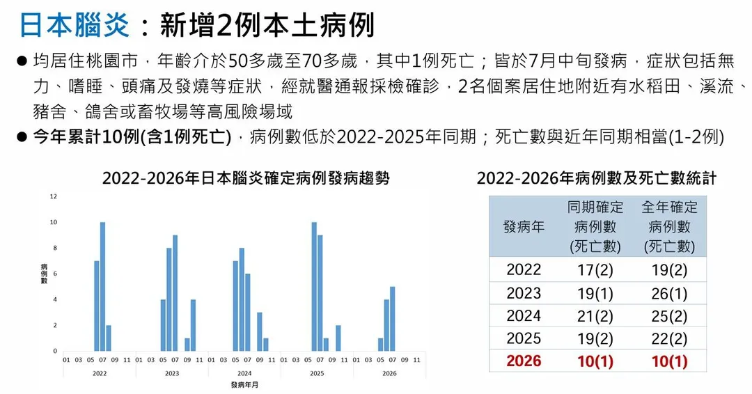 疾管署7月28日公布新增2例日本腦炎確定病例。(圖/疾管署)