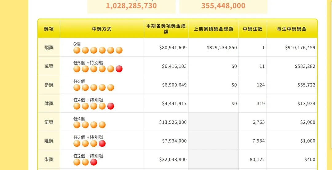 眾所矚目的頭獎幸運兒於今晚誕生，由台北市松山區開出，幸運得主一注獨得。（圖／台彩官網）