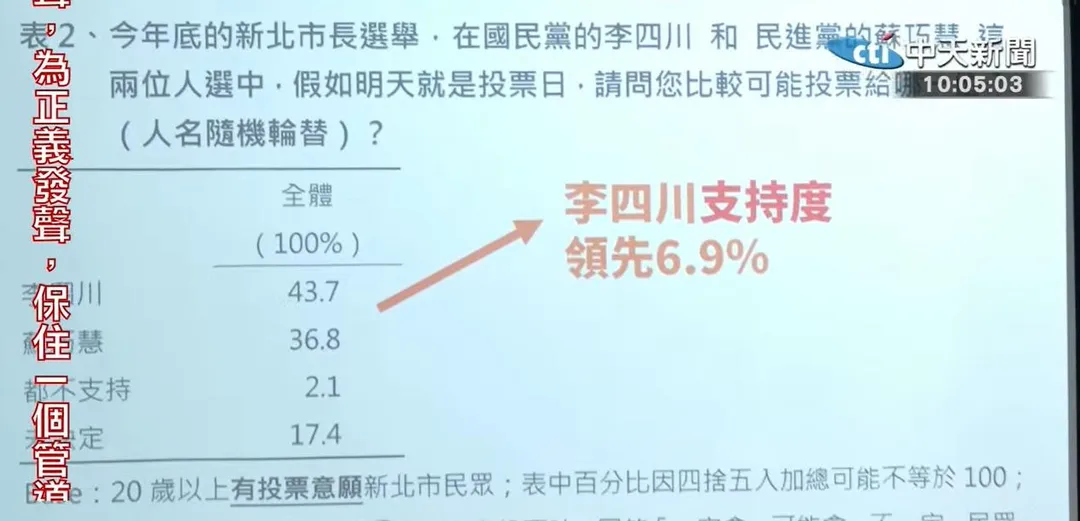 國民黨新北市議會黨團今公布民調結果。(圖/中天新聞)