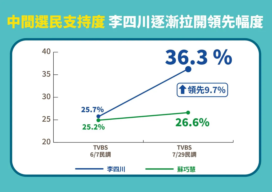 中間選民支持度。(圖/新北市議會國民黨團提供)