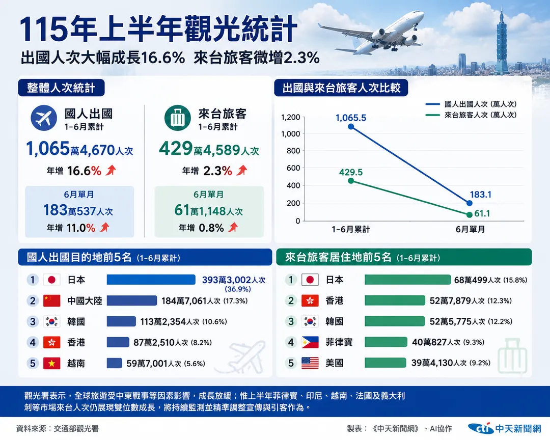 不管是入境或是出境,日本皆為霸榜。(圖/示意圖/AI生成)