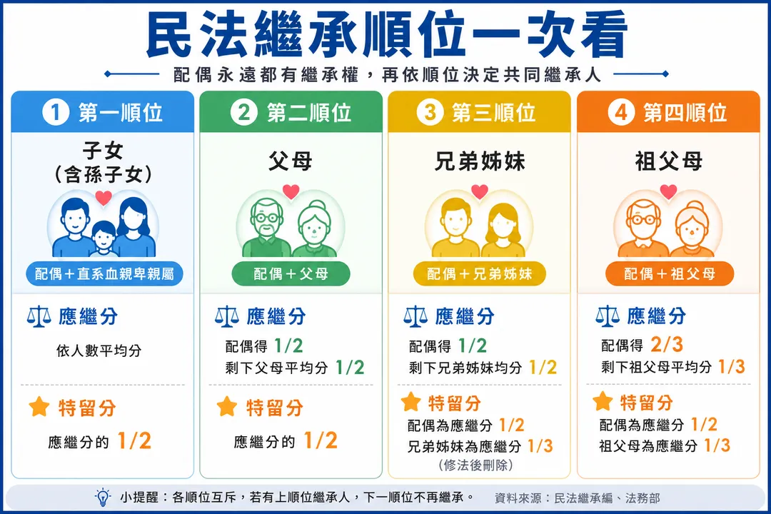 《民法》繼承順位一次看。（圖／AI製表）