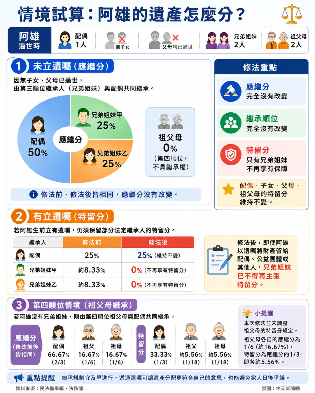 繼承人也有順位的問題，分配比例也隨之不同。（圖／AI製表）