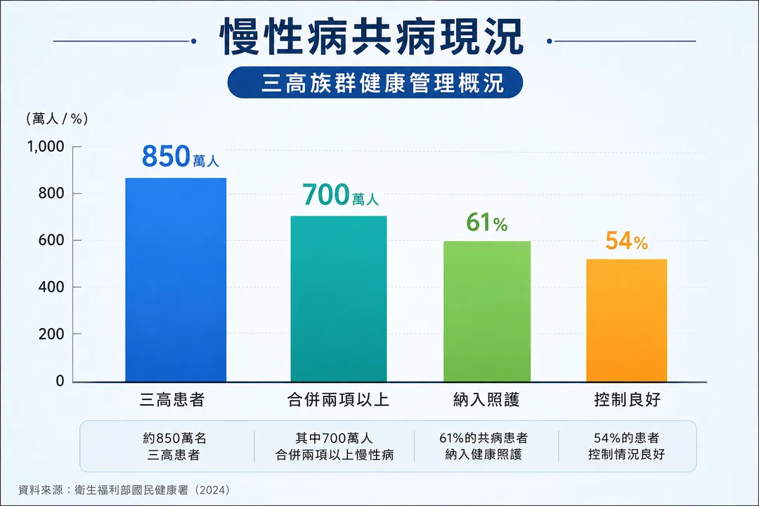 目前三高患者約850萬人，其中約700萬人同時合併兩項以上慢性病，接受生活型態諮商者約5成，疾病控制良好率也只有54%。（示意圖／AI生成圖）.