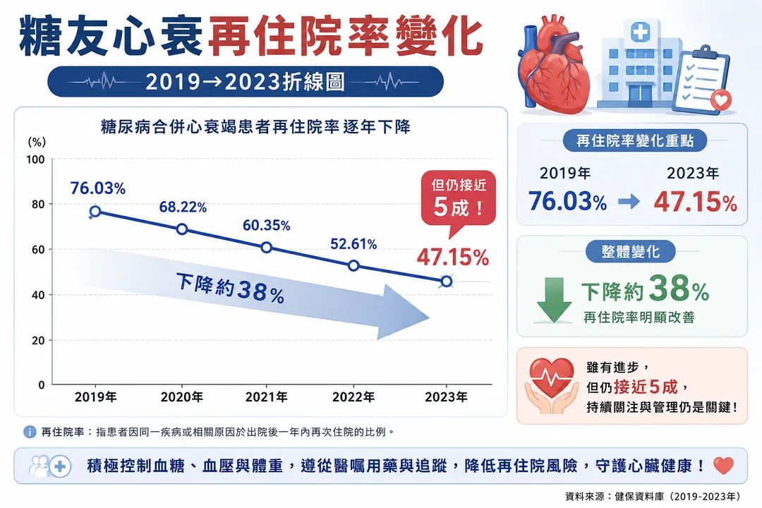 第2型糖尿病患者因心衰竭住院後，2019年一年內再住院率高達76.03%，2023年仍有47.15%，代表幾乎每兩名患者就有一人再次住院。（示意圖／AI生成圖）