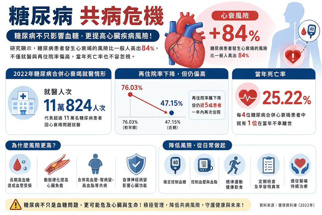 根據《2024台灣糖尿病年鑑》及健保資料庫分析，糖尿病患者發生心臟衰竭的風險較一般人增加84%。（示意圖／AI生成圖）